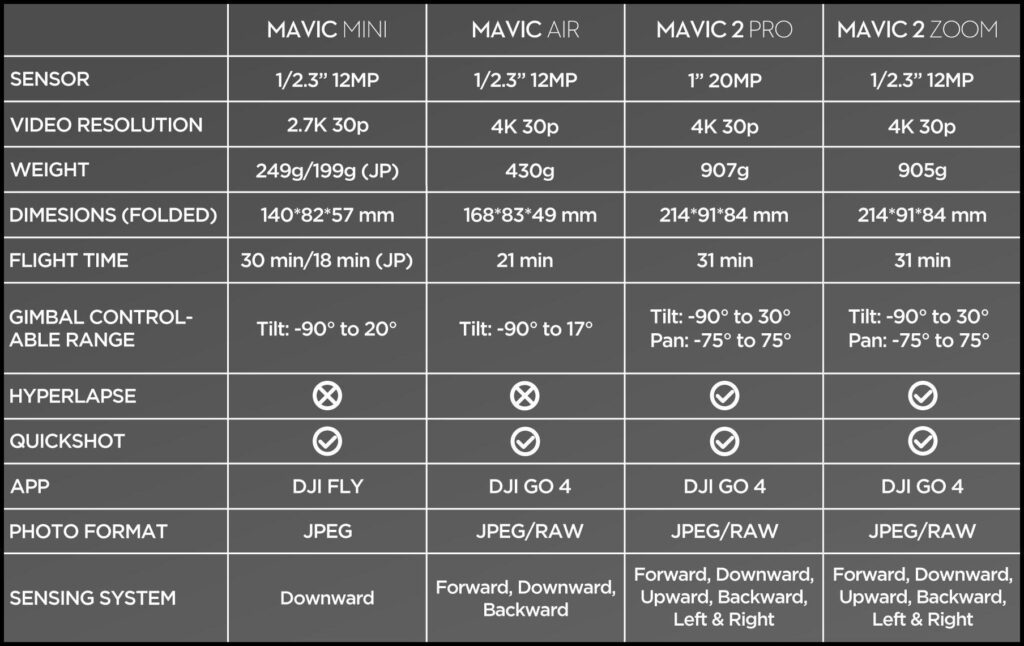 A Comprehensive Comparison of DJI Drones